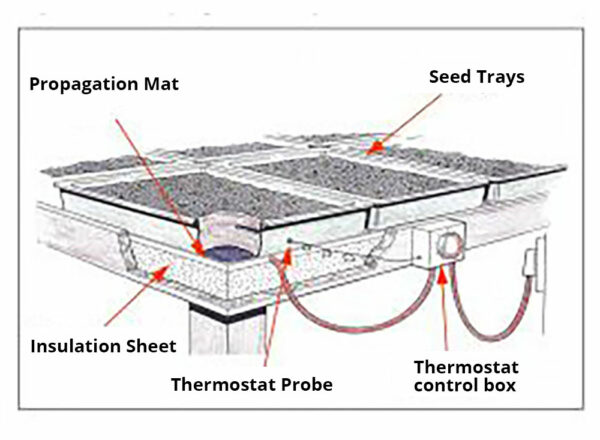 greenhouse propagation mat insulation